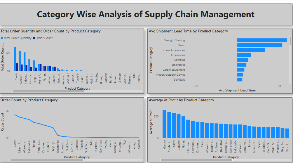 Category-wise Analysis