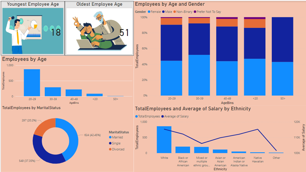 Employee Analysis