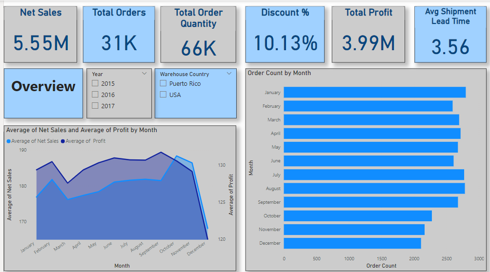 KPI's and Overview of Sales