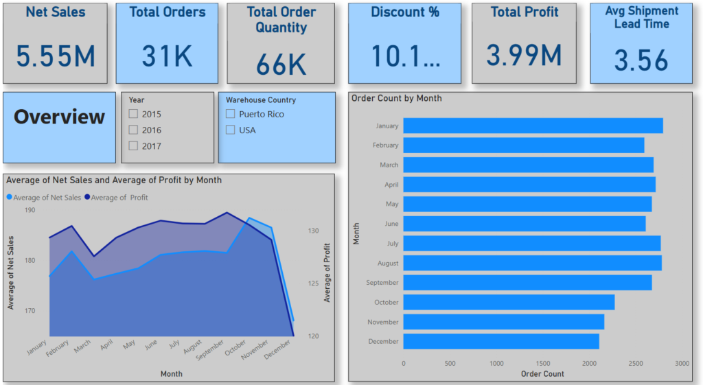 Product Sale Analysis