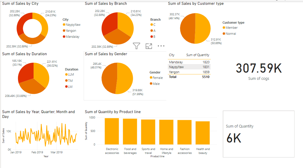 Sales Analysis