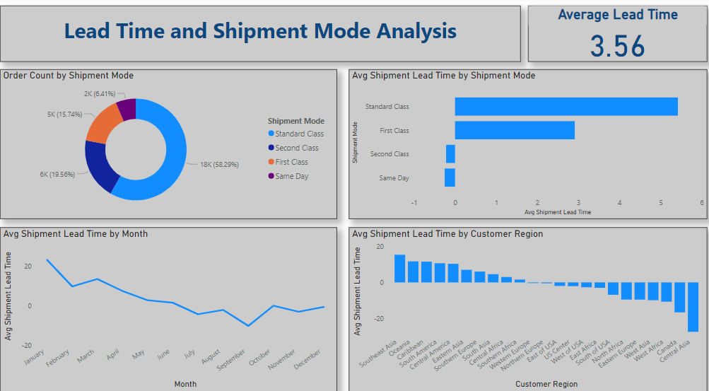 Shipment Mode Analysis