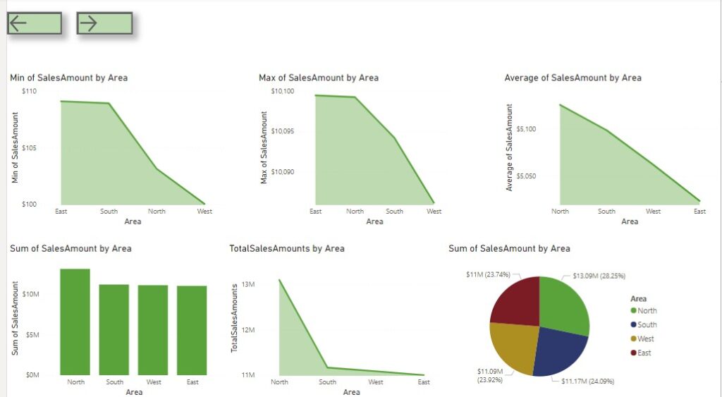 Team/Area & Date wise Analysis of Sales