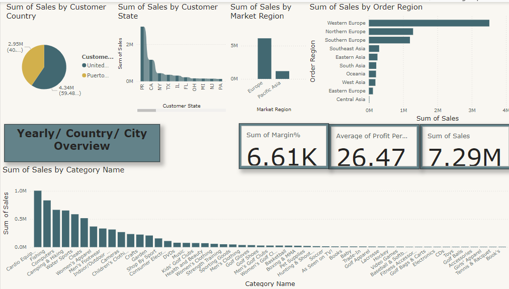 Region wise Sales Analysis