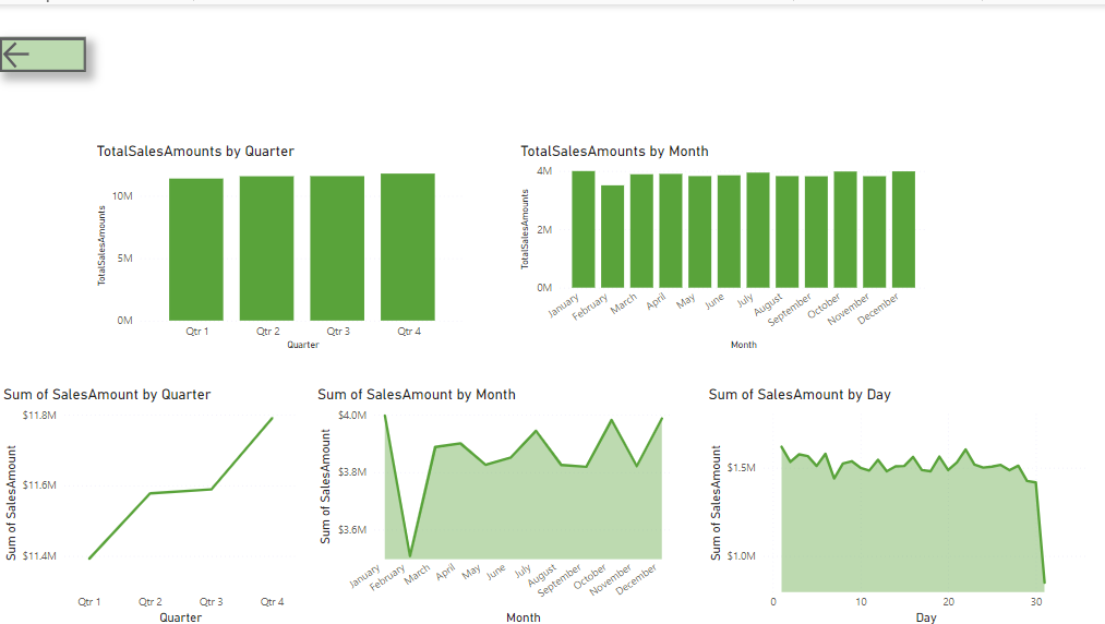 Team/Area & Date wise Analysis of Sales